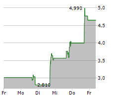 VCI GLOBAL LIMITED Chart 1 Jahr