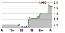 VCI GLOBAL LIMITED 5-Tage-Chart