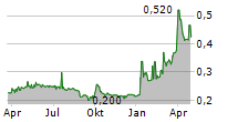 VCREDIT HOLDINGS LTD Chart 1 Jahr