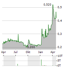 VCREDIT Aktie Chart 1 Jahr