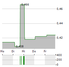 VCREDIT Aktie 5-Tage-Chart