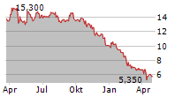 VECIMA NETWORKS INC Chart 1 Jahr