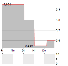 VECIMA NETWORKS Aktie 5-Tage-Chart