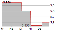 VECIMA NETWORKS INC 5-Tage-Chart