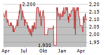 VECTOR LIMITED Chart 1 Jahr