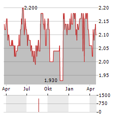 VECTOR LIMITED Aktie Chart 1 Jahr