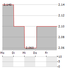 VECTOR LIMITED Aktie 5-Tage-Chart