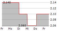 VECTOR LIMITED 5-Tage-Chart