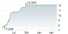 VECTRON SYSTEMS AG Chart 1 Jahr