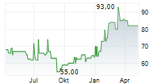 VEDES AG Chart 1 Jahr