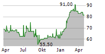 VEDES AG Chart 1 Jahr