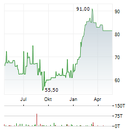 VEDES AG Jahres Chart