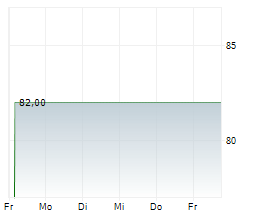 VEDES AG Chart 1 Jahr