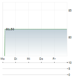 VEDES Aktie 5-Tage-Chart