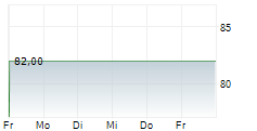 VEDES AG 5-Tage-Chart