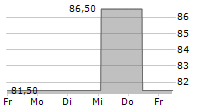 VEDES AG 5-Tage-Chart