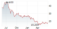 VEECO INSTRUMENTS INC Chart 1 Jahr