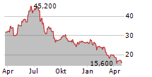 VEECO INSTRUMENTS INC Chart 1 Jahr