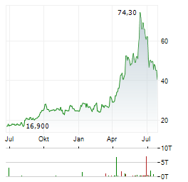 VEECO INSTRUMENTS INC Jahres Chart