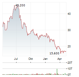 VEECO INSTRUMENTS Aktie Chart 1 Jahr