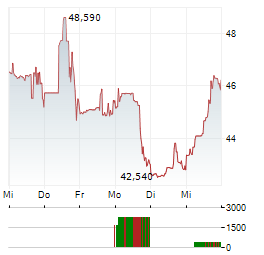 VEECO INSTRUMENTS Aktie 5-Tage-Chart