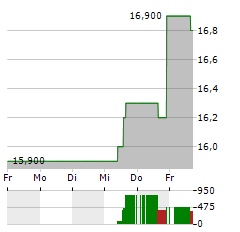 VEECO INSTRUMENTS Aktie 5-Tage-Chart