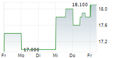 VEECO INSTRUMENTS INC 5-Tage-Chart