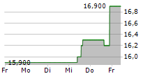 VEECO INSTRUMENTS INC 5-Tage-Chart