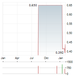 VEEM Aktie Chart 1 Jahr