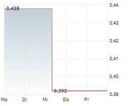 VEEM LTD Chart 1 Jahr