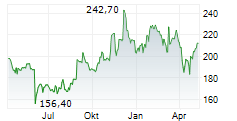 VEEVA SYSTEMS INC Chart 1 Jahr