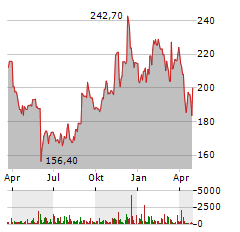 VEEVA SYSTEMS Aktie Chart 1 Jahr