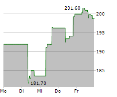 VEEVA SYSTEMS INC Chart 1 Jahr