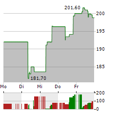 VEEVA SYSTEMS Aktie 5-Tage-Chart