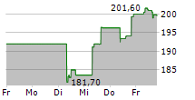 VEEVA SYSTEMS INC 5-Tage-Chart