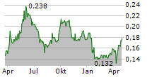 VEF AB Chart 1 Jahr