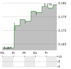 VEF Aktie 5-Tage-Chart