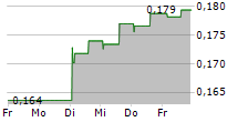 VEF AB 5-Tage-Chart