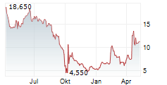 VEGANZ GROUP AG Chart 1 Jahr