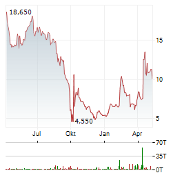 VEGANZ GROUP Aktie Chart 1 Jahr