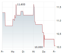 VEGANZ GROUP AG Chart 1 Jahr