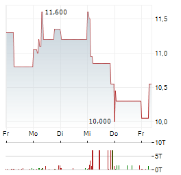 VEGANZ GROUP Aktie 5-Tage-Chart