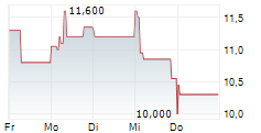 VEGANZ GROUP AG 5-Tage-Chart