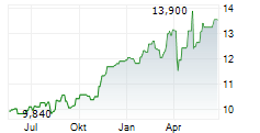 VEIDEKKE ASA Chart 1 Jahr