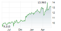 VEIDEKKE ASA Chart 1 Jahr