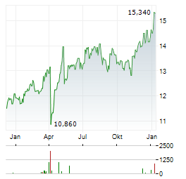 VEIDEKKE Aktie Chart 1 Jahr