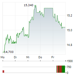VEIDEKKE Aktie 5-Tage-Chart