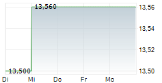 VEIDEKKE ASA 5-Tage-Chart