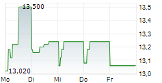 VEIDEKKE ASA 5-Tage-Chart