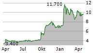 VELAN INC Chart 1 Jahr